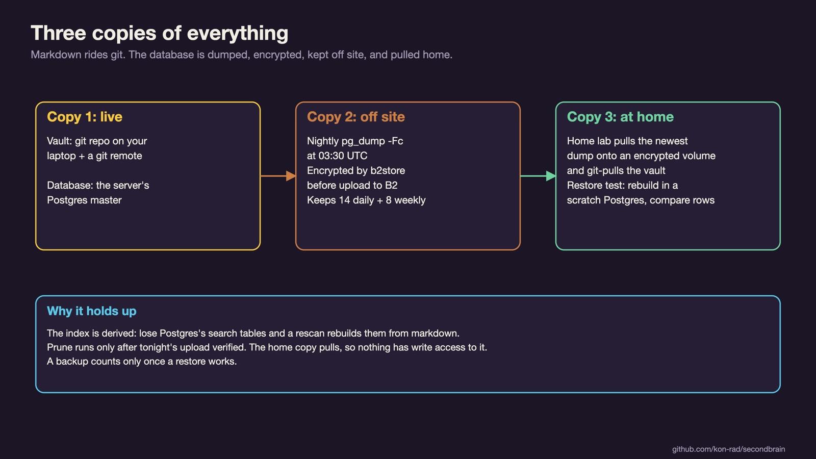 Diagram: three copies, the live database and repo, the encrypted nightly dump in B2, and the home lab copy with a restore test