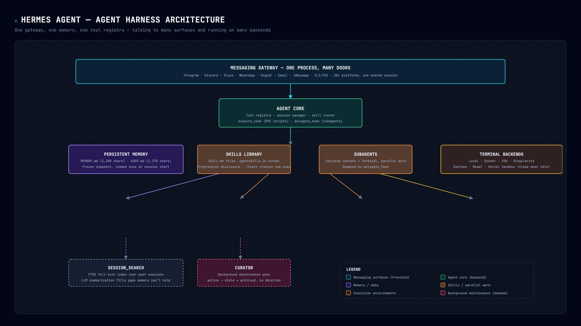 Diagram of Hermes Agent's architecture: the messaging gateway, agent core, persistent memory, skills library, subagents, terminal backends, and the curator