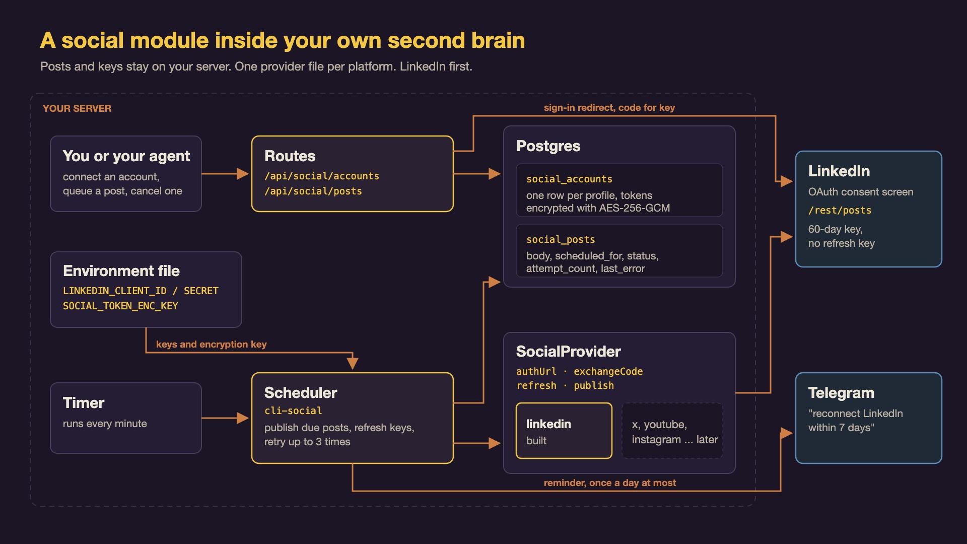 Architecture of the social module: you or your agent call the routes, which store accounts with encrypted tokens and queued posts in Postgres; a timer runs the scheduler every minute, which publishes through the LinkedIn provider and sends Telegram reminders
