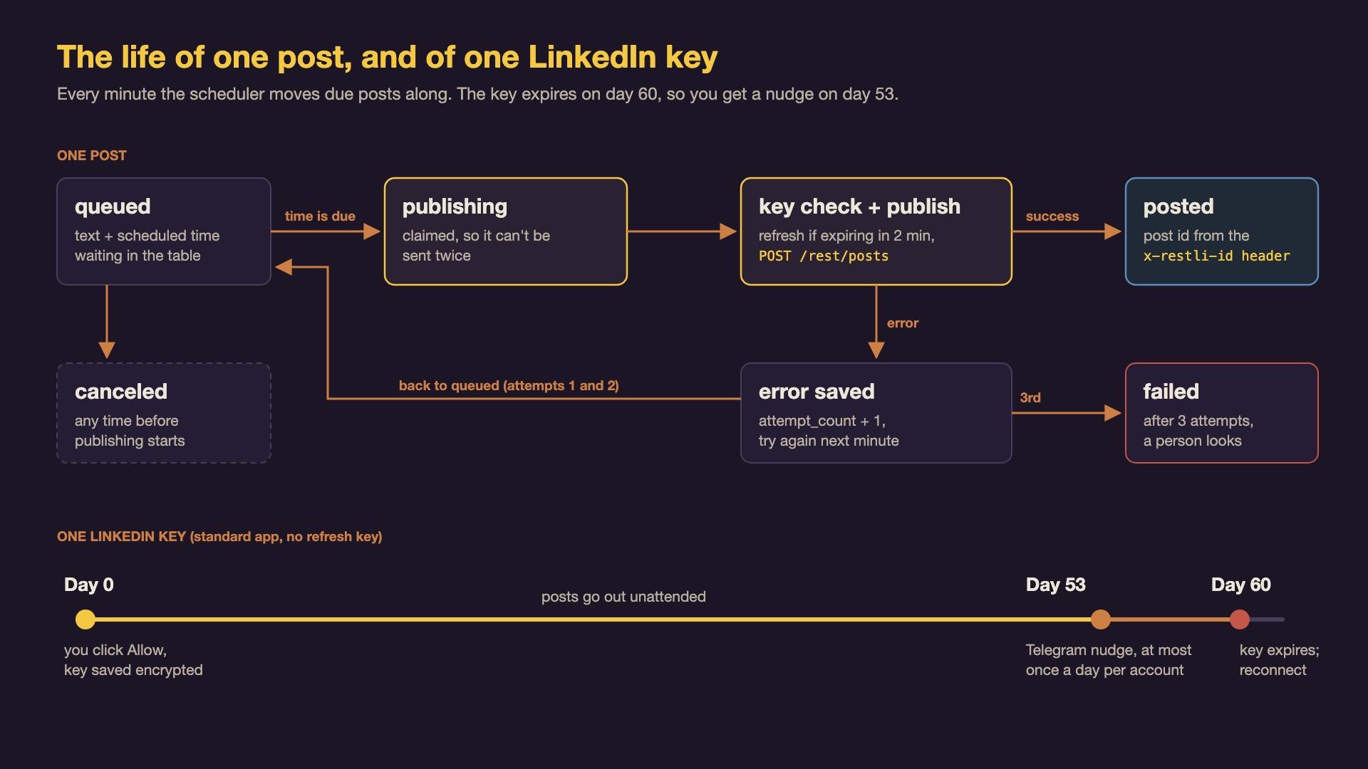 A post moves from queued to publishing to posted, returns to queued after an error, and becomes failed after three attempts; below, a LinkedIn key runs from day 0 to expiry on day 60 with a Telegram reminder from day 53