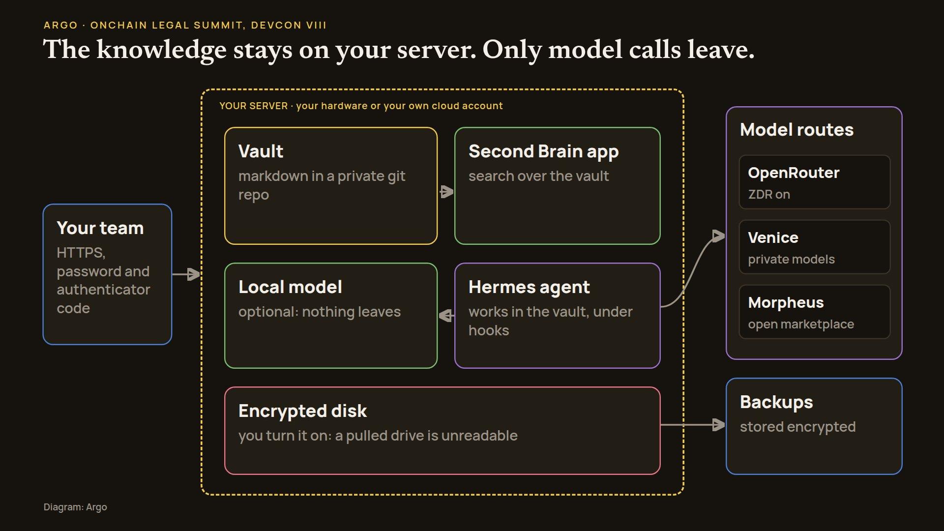 Diagram: a dashed box marks your server, holding the vault, the Second Brain app, the Hermes agent, an optional local model and an encrypted disk; only the context for one task at a time goes out to OpenRouter, Venice or Morpheus, and backups leave encrypted