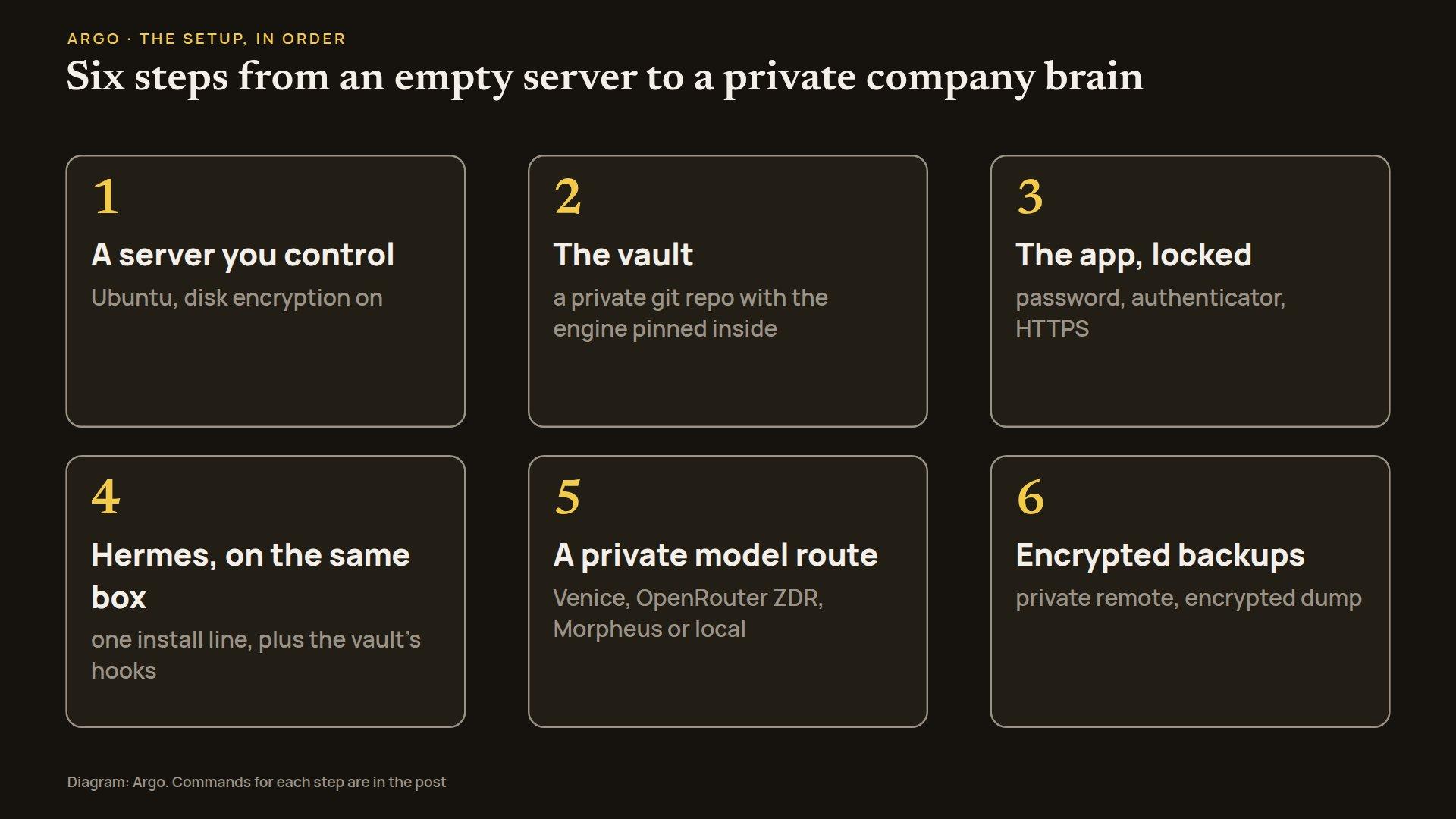 Diagram of six setup steps: a server you control with disk encryption, the vault, the app locked with a password and authenticator, Hermes on the same box, a private model route, and encrypted backups