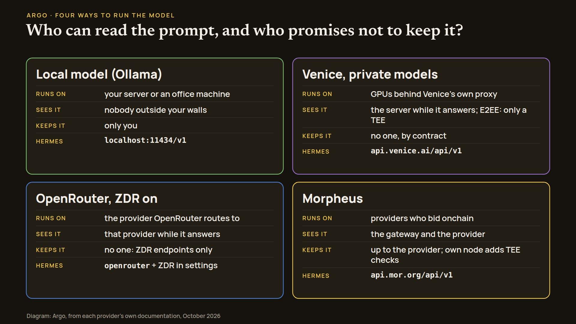 Diagram, two by two, comparing four ways to run the model: a local model, Venice private models, OpenRouter with zero data retention and Morpheus, by where it runs, who sees the prompt, who keeps it and the Hermes setting