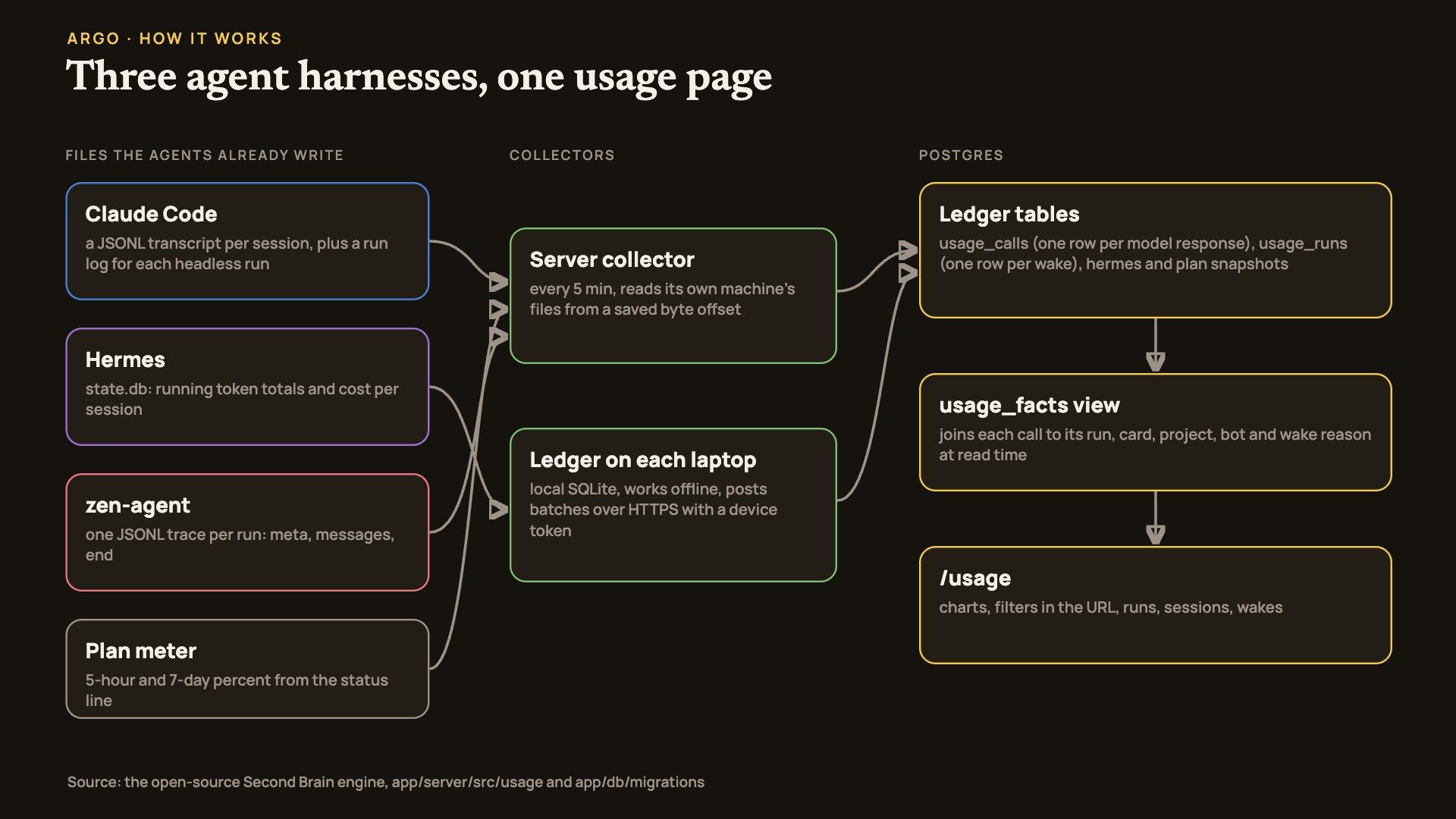Diagram: Claude Code transcripts and run logs, the Hermes state database, zen-agent traces and the plan meter feed two collectors, a server collector every 5 minutes and a ledger on each laptop, which write ledger tables in Postgres; a view joins them and the usage page reads the view