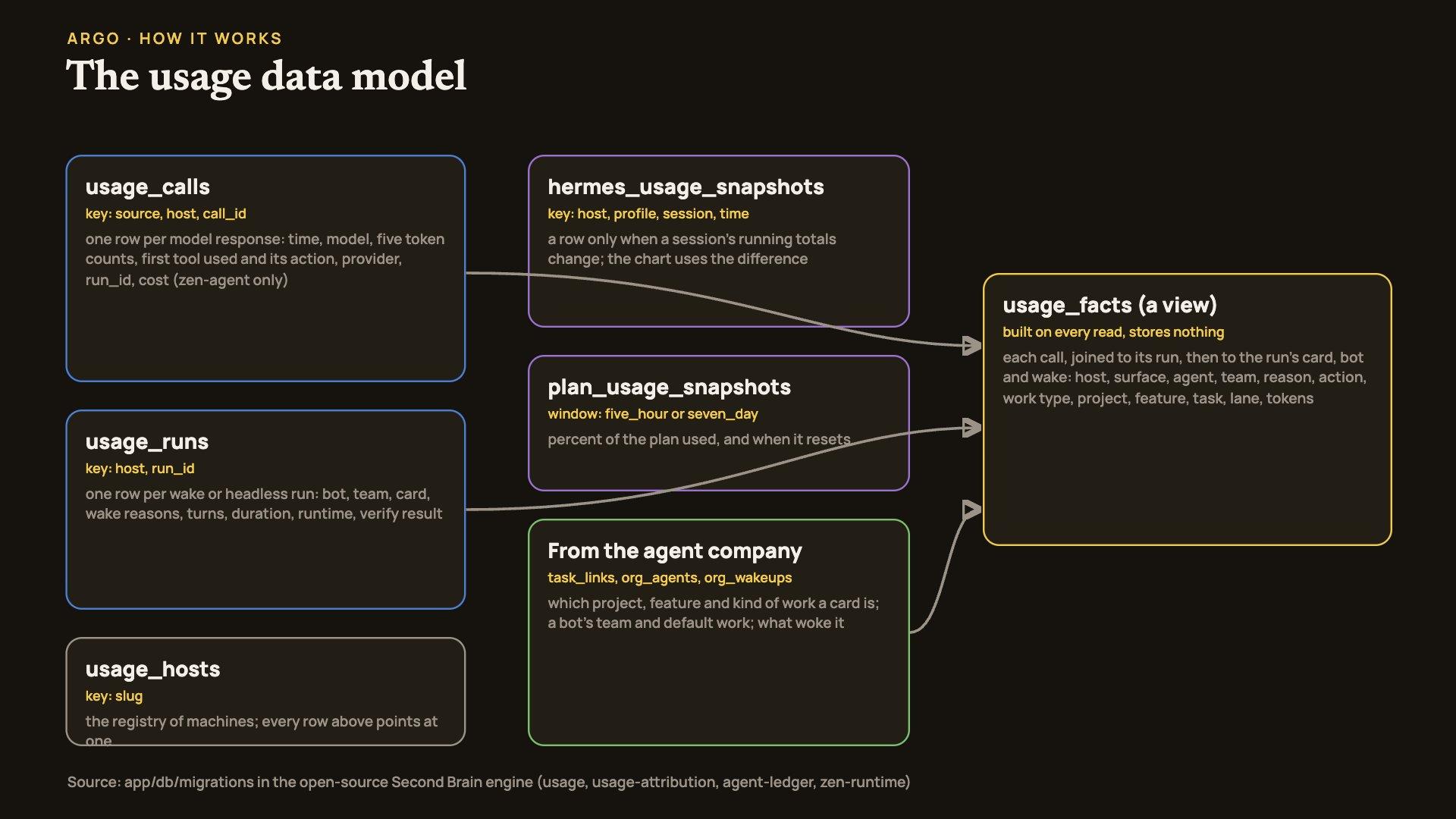 Diagram of the data model: usage_calls with one row per model response and usage_runs with one row per wake, joined by the usage_facts view to the agent company's card, roster and wake tables; beside them usage_hosts and the Hermes and plan snapshot tables