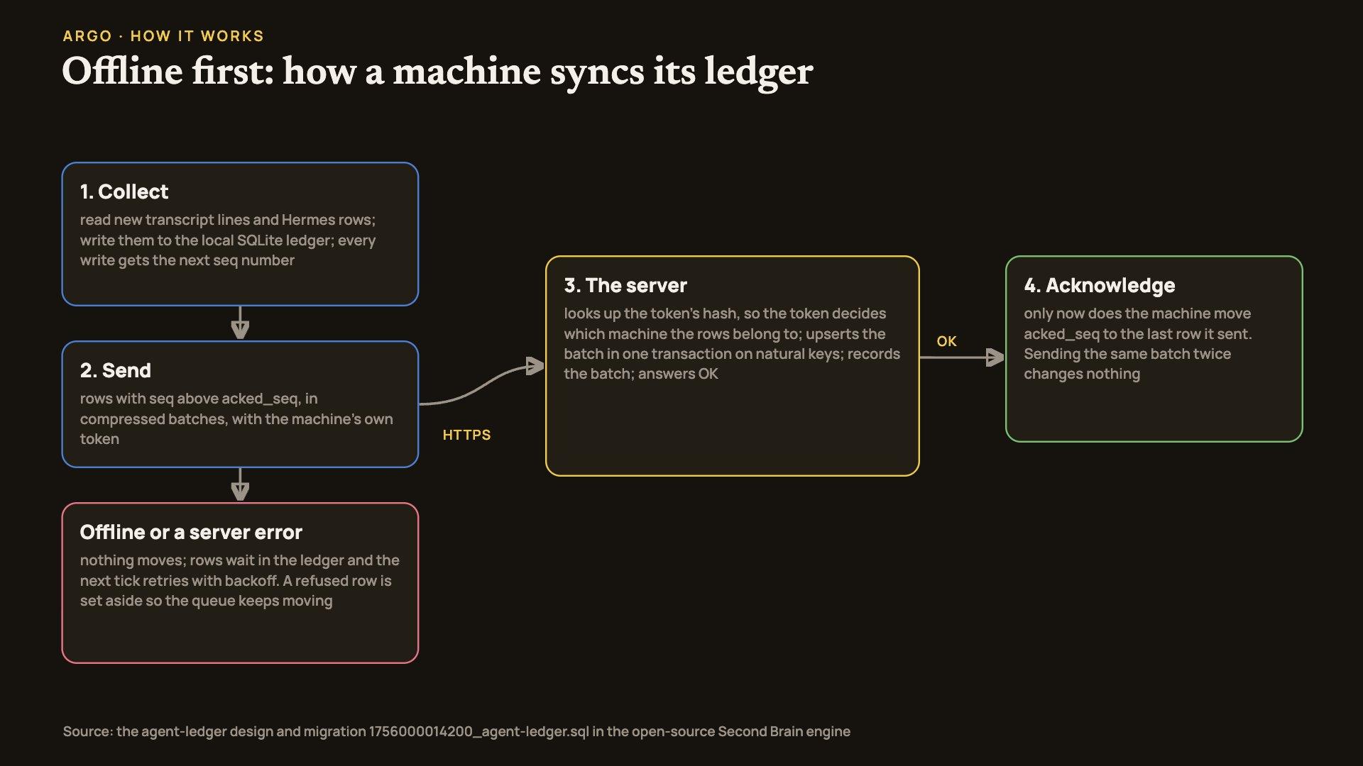 Diagram of the sync loop: a machine collects turns into a local SQLite ledger with a rising seq number, sends rows above acked_seq over HTTPS with its own token, the server upserts them in one transaction and confirms, and only then does the machine move acked_seq; offline, rows wait and are retried