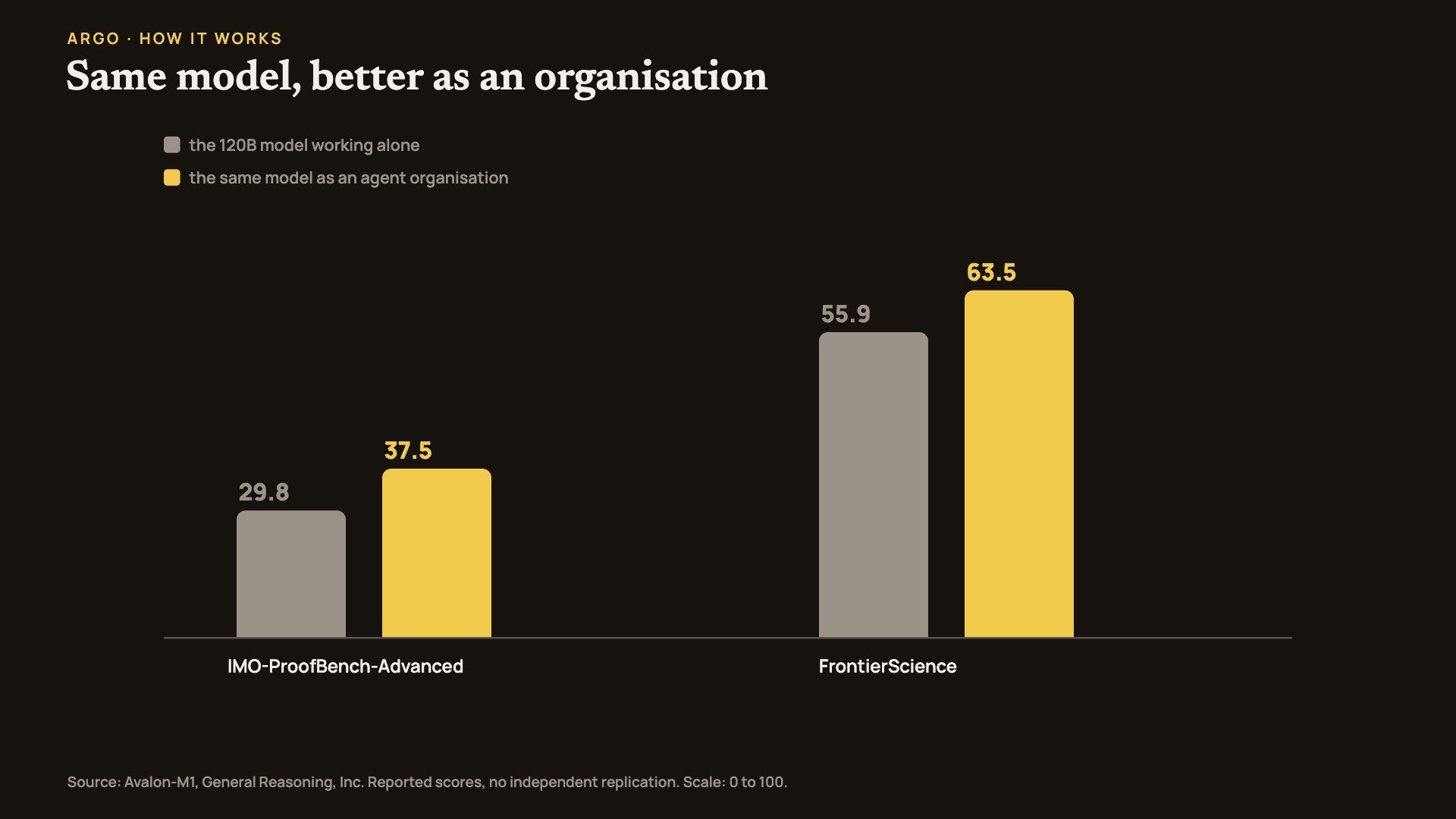 Bar chart comparing the same 120B model alone against the same model working as an organisation: IMO-ProofBench-Advanced 29.8 to 37.5, FrontierScience 55.9 to 63.5