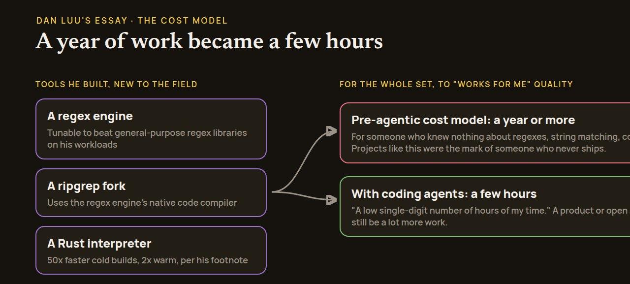 Diagram: three tools Dan Luu built (a regex engine, a ripgrep fork, a Rust interpreter) priced at a year or more under the pre-agentic cost model and a few hours with coding agents, above a contrast between the same work done with AI and work that used to be too expensive