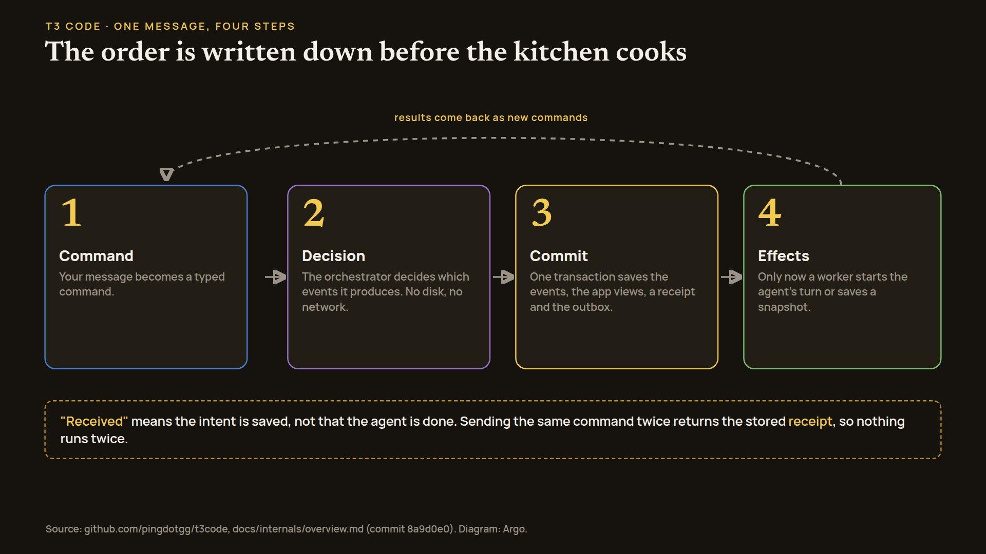 Diagram of four steps: command, decision by the orchestrator, one transaction committing events, views, receipt and outbox, then effects run by a worker, with results returning as new commands