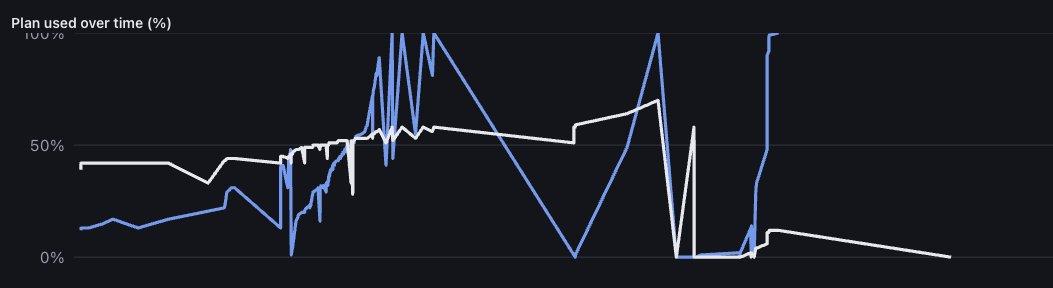 Line chart titled Plan used over time: a blue line for the five-hour plan window that spikes to 100 percent several times, and a white line for the seven-day window that climbs to roughly 70 percent