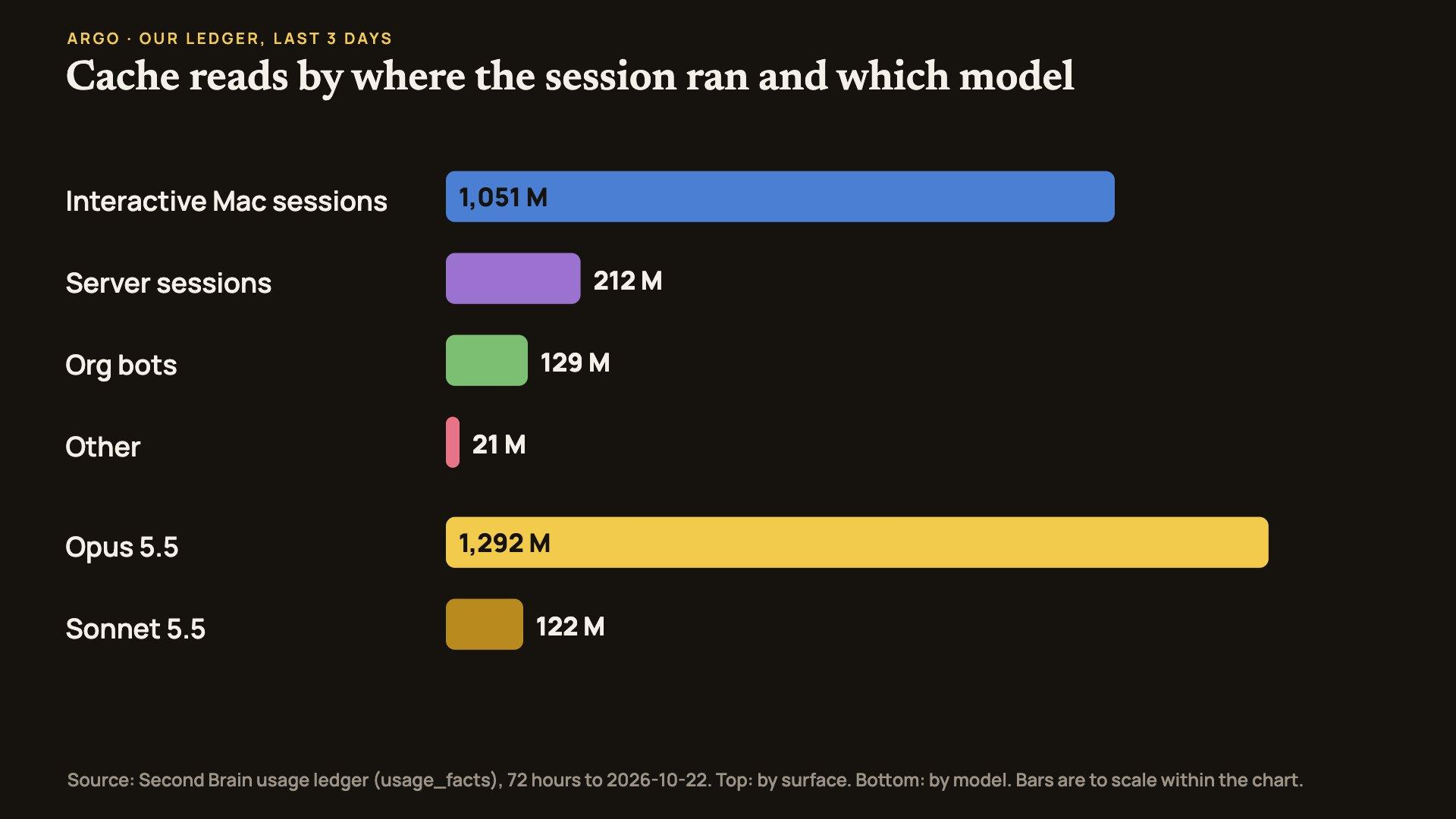Bars of cache reads by where the session ran and by model: interactive Mac sessions 1,051 million, server sessions 212 million, org bots 129 million, other 21 million; Opus 5.5 1,292 million, Sonnet 5.5 122 million